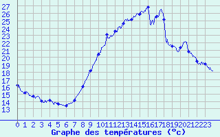 Courbe de tempratures pour Ble / Mulhouse (68)