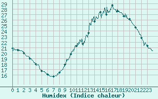 Courbe de l'humidex pour Angers-Beaucouz (49)