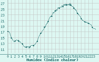 Courbe de l'humidex pour Valence (26)