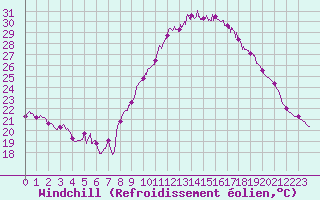 Courbe du refroidissement olien pour Istres (13)