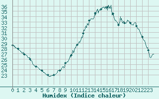 Courbe de l'humidex pour Montlimar (26)