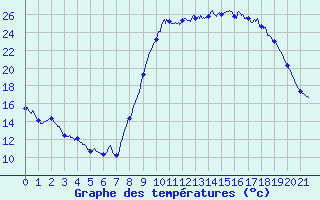 Courbe de tempratures pour Marseille - Vaudrans (13)