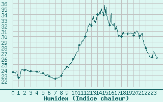 Courbe de l'humidex pour Ile de Groix (56)