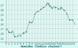 Courbe de l'humidex pour Formigures (66)