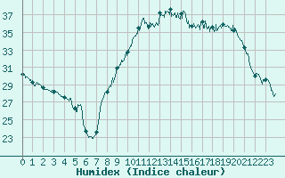 Courbe de l'humidex pour Salon-de-Provence (13)