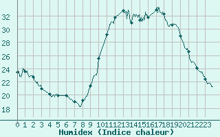 Courbe de l'humidex pour Melun (77)