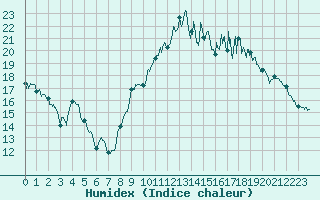 Courbe de l'humidex pour Evreux (27)