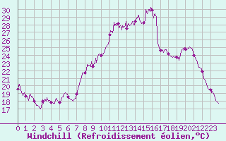 Courbe du refroidissement olien pour Avignon (84)