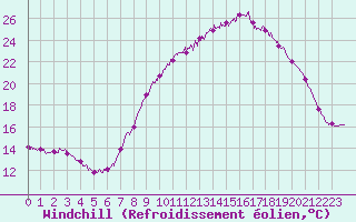 Courbe du refroidissement olien pour Le Touquet (62)