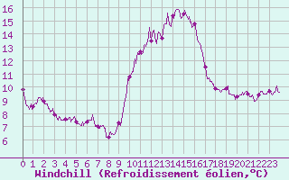 Courbe du refroidissement olien pour Abbeville (80)
