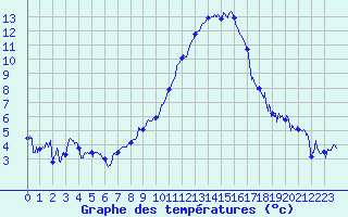 Courbe de tempratures pour Chambry / Aix-Les-Bains (73)