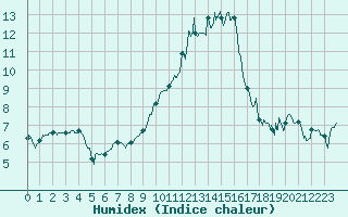Courbe de l'humidex pour Strasbourg (67)