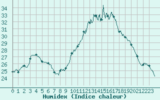 Courbe de l'humidex pour Quimper (29)