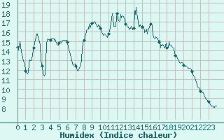 Courbe de l'humidex pour Le Puy - Loudes (43)