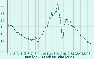 Courbe de l'humidex pour Orly (91)