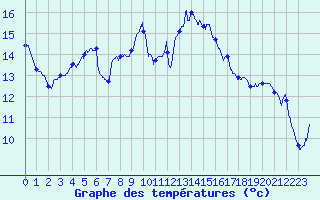 Courbe de tempratures pour Cap Ferret (33)