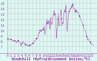 Courbe du refroidissement olien pour Poitiers (86)