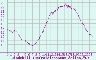 Courbe du refroidissement olien pour Lille (59)
