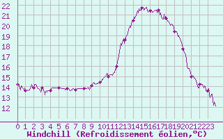 Courbe du refroidissement olien pour Nmes - Garons (30)