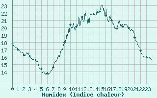 Courbe de l'humidex pour Langres (52) 