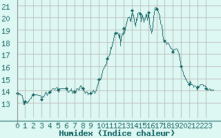 Courbe de l'humidex pour Ploumanac'h (22)