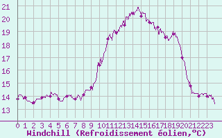 Courbe du refroidissement olien pour Cherbourg (50)