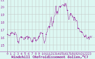 Courbe du refroidissement olien pour Ile de Groix (56)