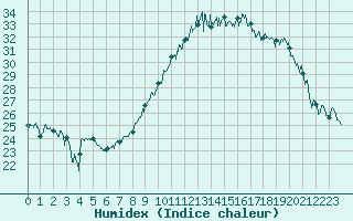 Courbe de l'humidex pour Hyres (83)