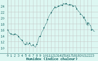 Courbe de l'humidex pour Roissy (95)