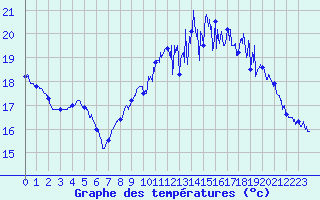 Courbe de tempratures pour Calais / Marck (62)