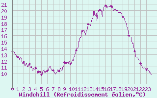 Courbe du refroidissement olien pour Agen (47)