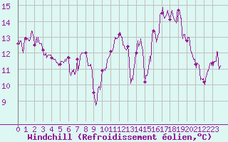 Courbe du refroidissement olien pour Vichy (03)