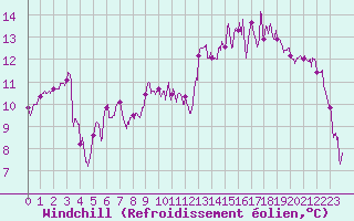 Courbe du refroidissement olien pour Lannion (22)