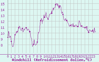 Courbe du refroidissement olien pour Porto-Vecchio (2A)