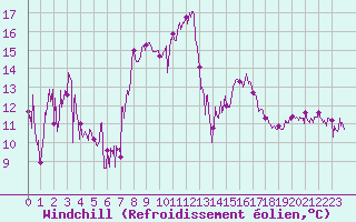 Courbe du refroidissement olien pour Bastia (2B)