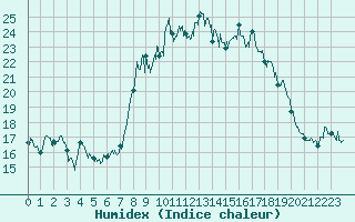 Courbe de l'humidex pour Pila-Canale (2A)