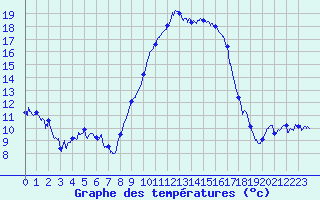 Courbe de tempratures pour Hyres (83)