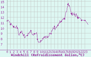 Courbe du refroidissement olien pour Colmar (68)