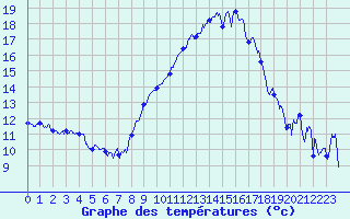 Courbe de tempratures pour Hyres (83)
