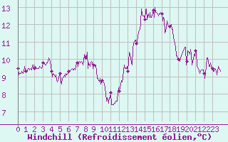 Courbe du refroidissement olien pour Pointe du Raz (29)