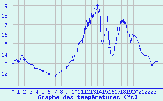 Courbe de tempratures pour Troisvilles (59)
