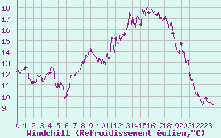 Courbe du refroidissement olien pour Mazet-Volamont (43)