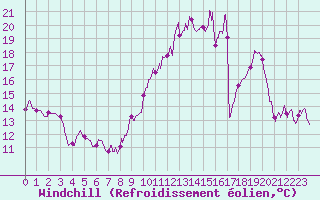 Courbe du refroidissement olien pour Troyes (10)