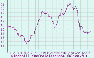 Courbe du refroidissement olien pour Abbeville (80)