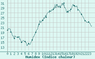 Courbe de l'humidex pour Avord (18)