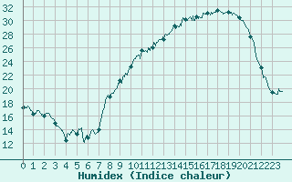 Courbe de l'humidex pour Pontoise - Cormeilles (95)