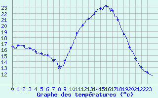 Courbe de tempratures pour Toulon (83)