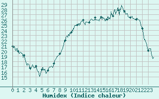 Courbe de l'humidex pour Charleville-Mzires (08)