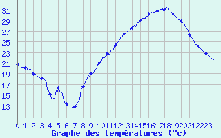 Courbe de tempratures pour Gourdon (46)