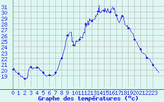 Courbe de tempratures pour Embrun (05)